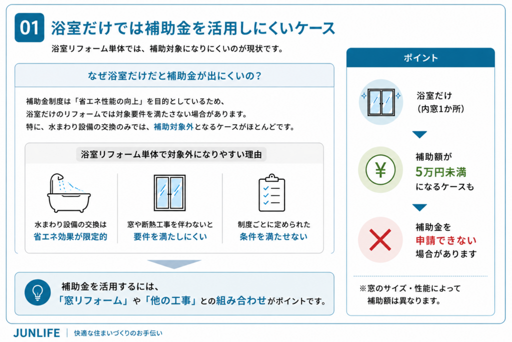 2026年内窓補助金｜浴室だけでは補助金を活用しにくいケース
