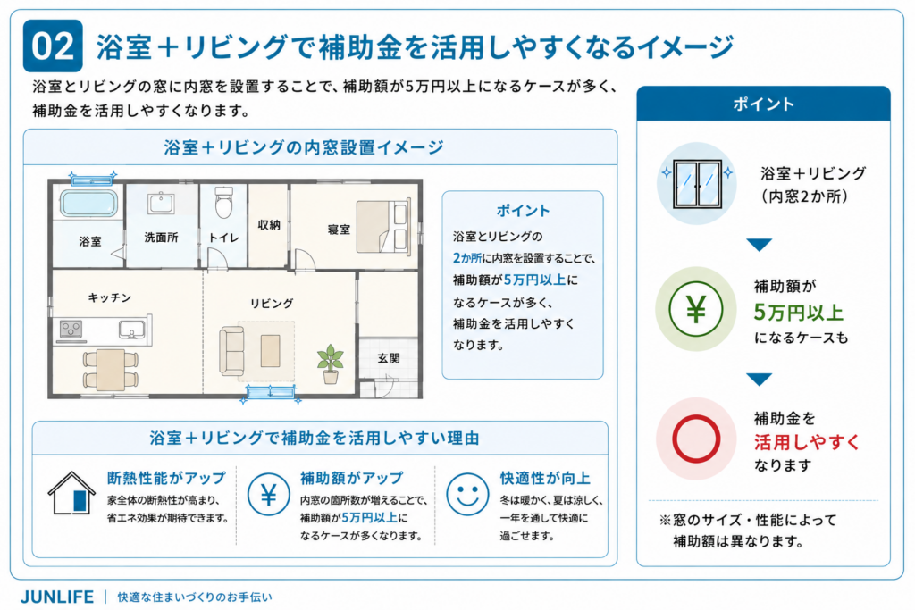 2026年内窓補助金｜浴室とリビングの内窓で補助金を活用しやすくなるイメージ