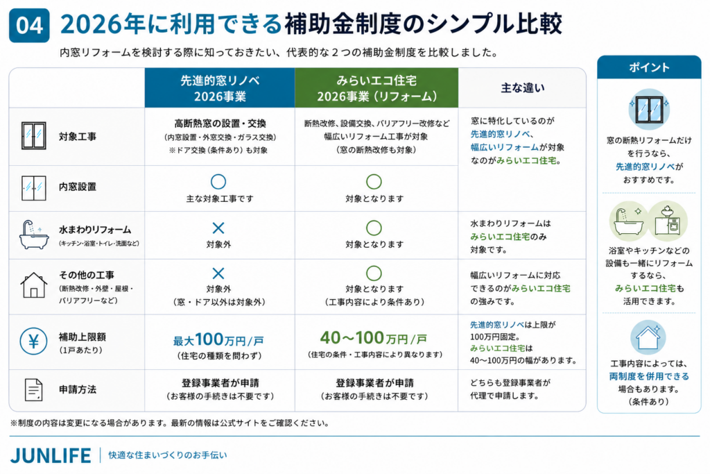 2026年内窓補助金｜先進的窓リノベ2026とみらいエコ住宅2026の比較