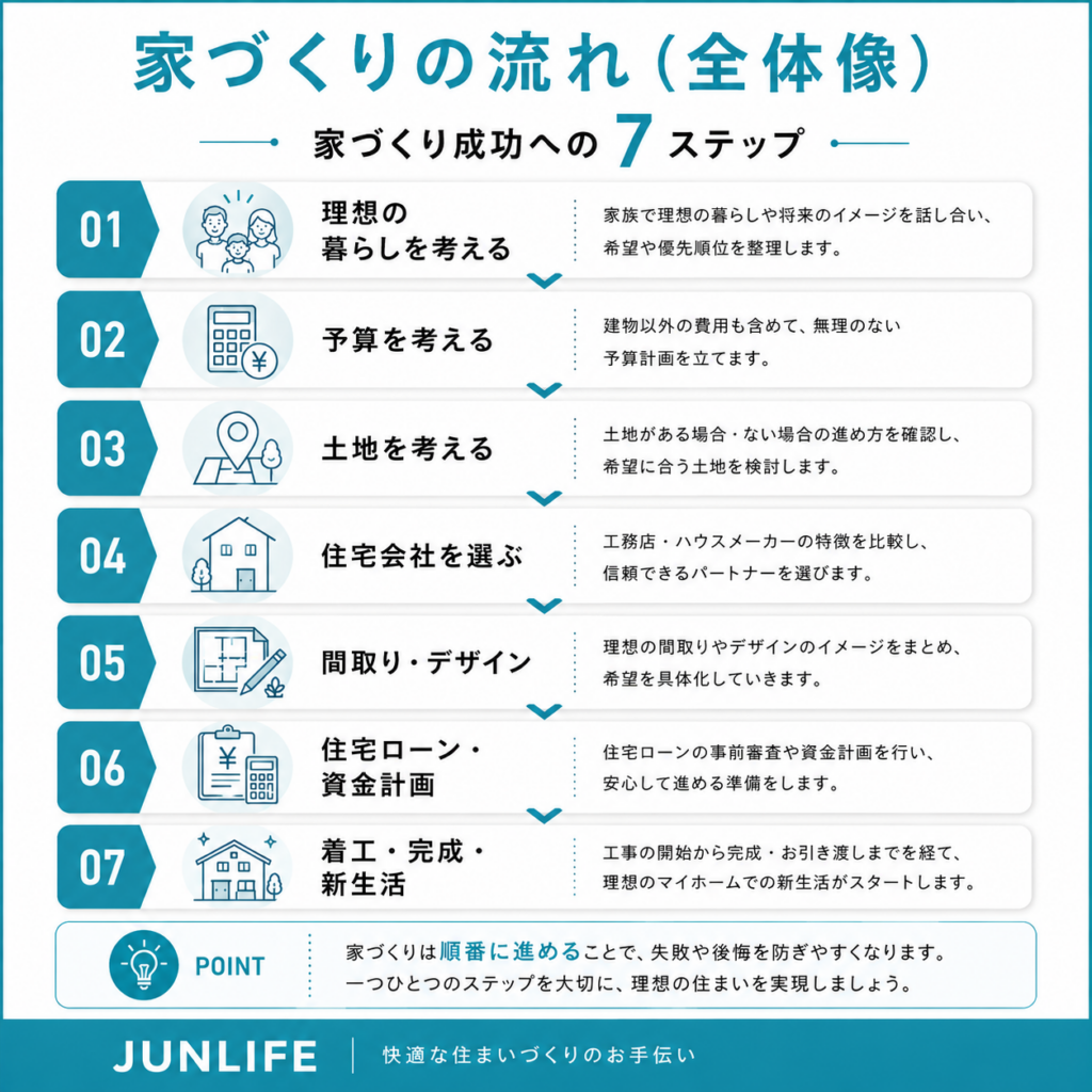 家づくり7ステップの全体フローをまとめた図解