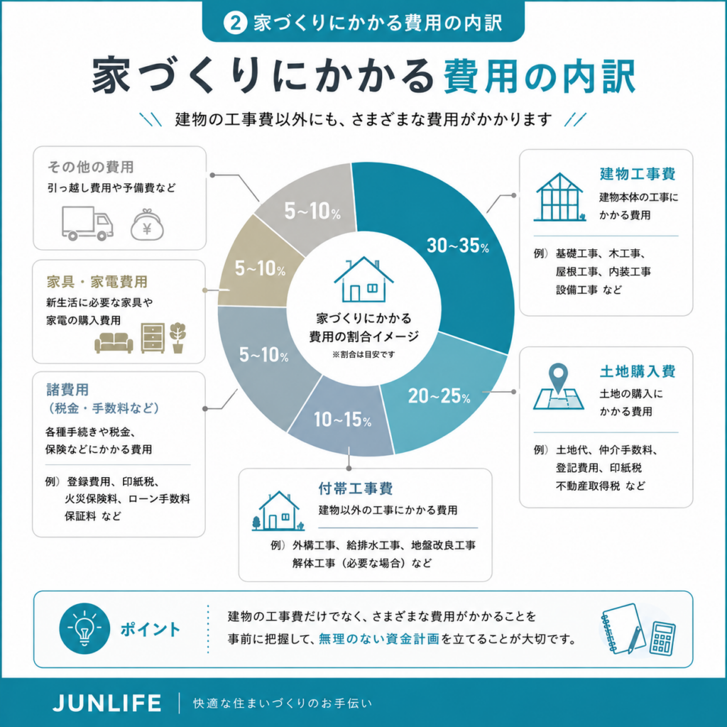 家づくりにかかる費用の内訳をまとめた図解