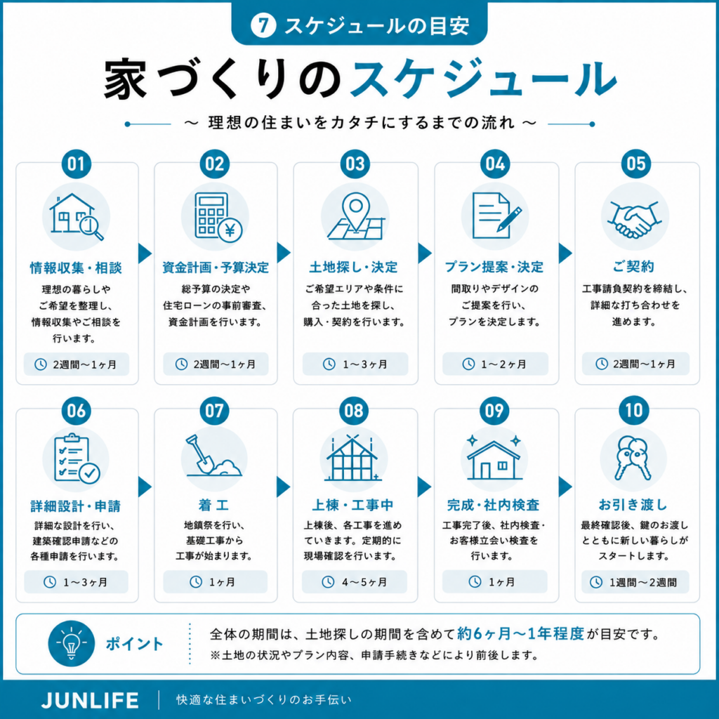 家づくりのスケジュールを相談から引渡しまで紹介した図解